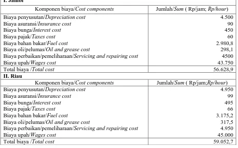 Tabel 6. Komponen biaya penebangan Table 6.Felling cost components 