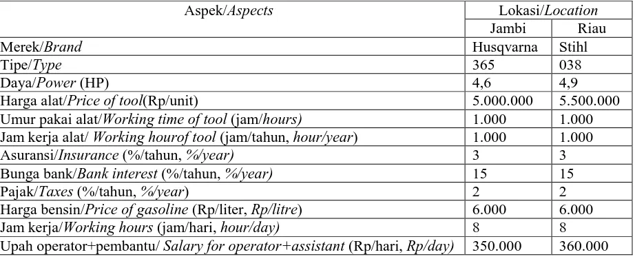 Tabel 1. Spesifikasi dan data chainsawTable 1.  Spesipication and data of chainsaw  