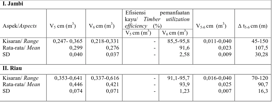 Tabel 5. Efisiensi pemanfaatan kayu teknik penebangan RIL (VTable 5.Timber utilization efficiency of RIL  technique 