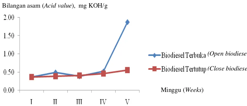 Gambar 3. Perubahan bilangan asam biodiesel pada kondisi berbeda 