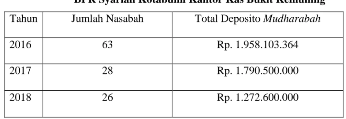 Tabel 2 :  Produk Deposito Mudharabah 