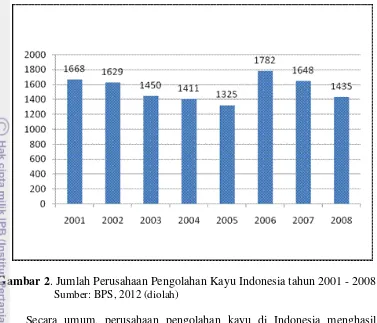 Gambar 2. Jumlah Perusahaan Pengolahan Kayu Indonesia tahun 2001 - 2008 