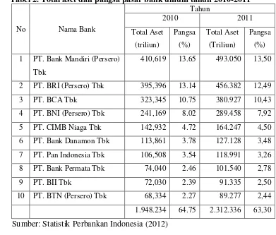 Tabel 2. Total aset dan pangsa pasar bank umum tahun 2010-2011 
