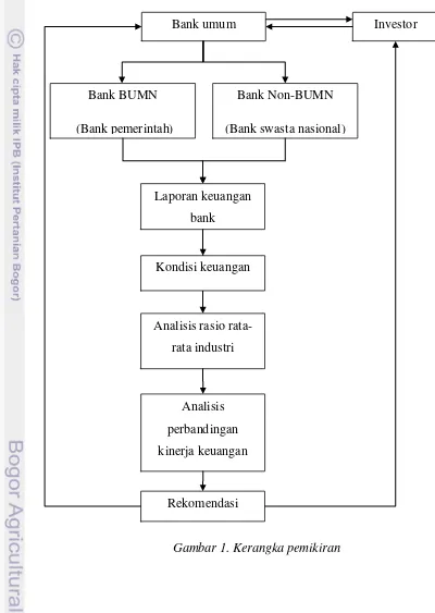 Gambar 1. Kerangka pemikiran 