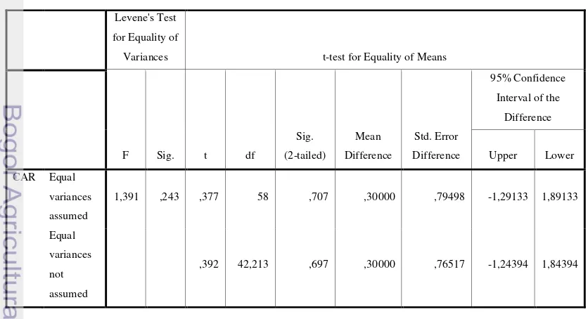Tabel 8. Hasil uji statistik independent sample t-test CAR 
