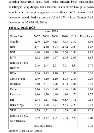 Tabel 12. Rasio ROA  