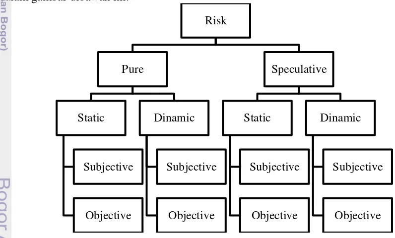 Gambar 3 Types of Risk 