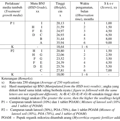 Table 2.Result of honestly significant different(HSD) test regarding the effect of             growth media and observation time on the height of  Shorea crysophyyla seedlings 