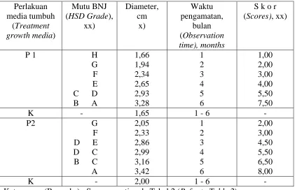 Table 3. Result of honestly significant different(HSD) test regarding the effect of growth media  and observation  time of diameters of Shorea crysophylla seedlings  