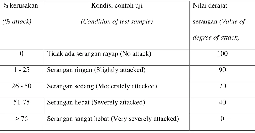 Table 2. Degree of termite attack 