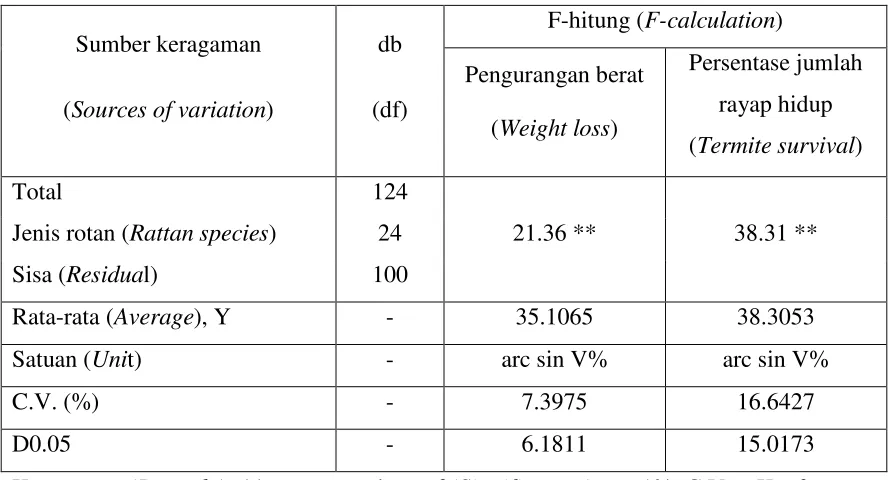 Table 3. Analysis of variances on rattan-weight loss and subterranean-termite survival 