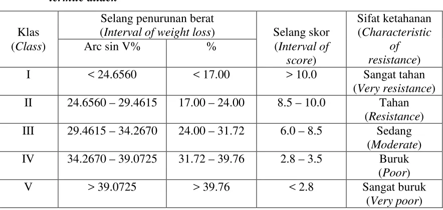 Table 4. Classification on the resistance of rattan based on its weight loss, due to 