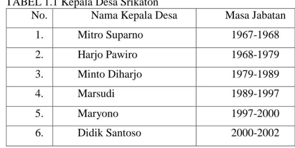 TABEL 1.1 Kepala Desa Srikaton 