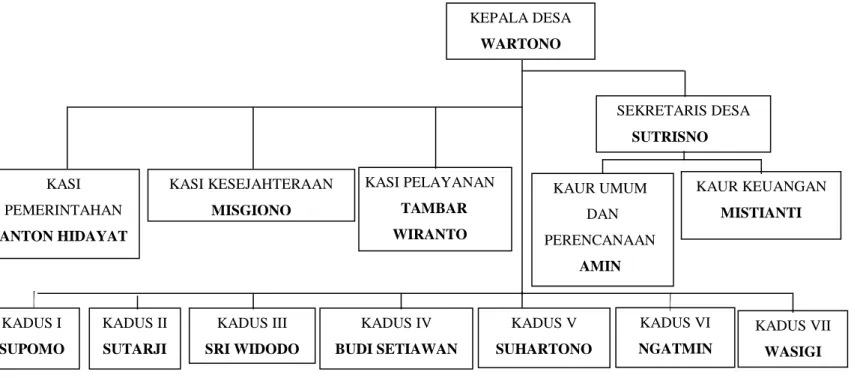 Gambar 2.1 Struktur Pemerintahan 