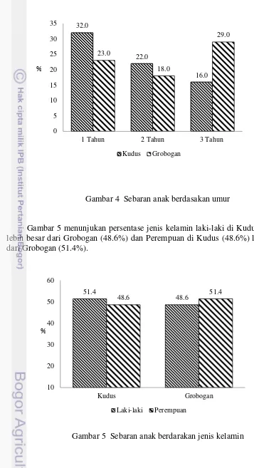 Gambar 5  Sebaran anak berdarakan jenis kelamin 