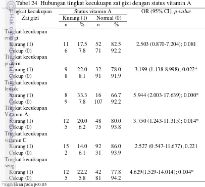 Tabel 24  Hubungan tingkat kecukuapn zat gizi dengan status vitamin A 