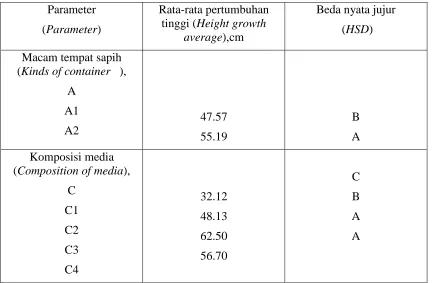 Tabel 4. Rata-rata pertumbuhan tinggi anakan Eucalyptus pellita  Table 4. Height average of Eucalyptus pellita seedlings growth 
