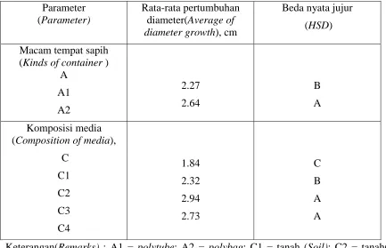 Table 5. Diameter average of Eucalyptus pellita seedlings growth 