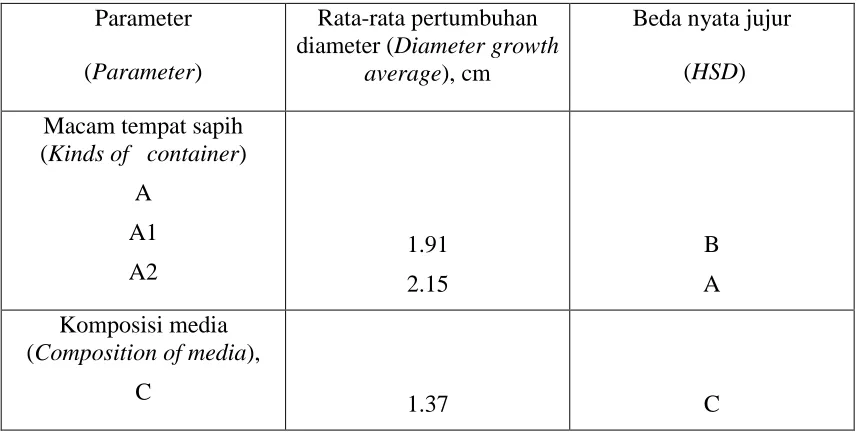 Table 3. Diameter average  of Eucalyptus urophylla seedlings 
