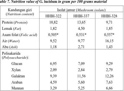 Table 7. Nutrition value of G. lucidum in gram per 100 grams material 