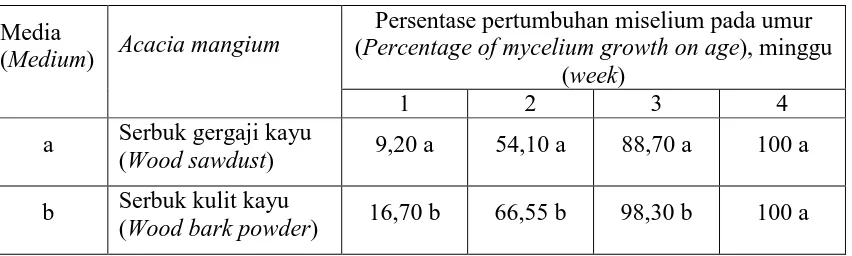Table 2. Mycelium growth of Ganoderma lucidum on spawn media 