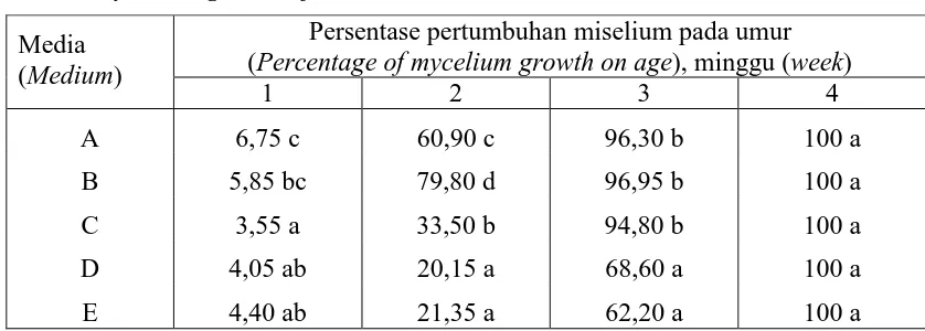 Table 4. Mycelium growth of mushroom on cultivation media 