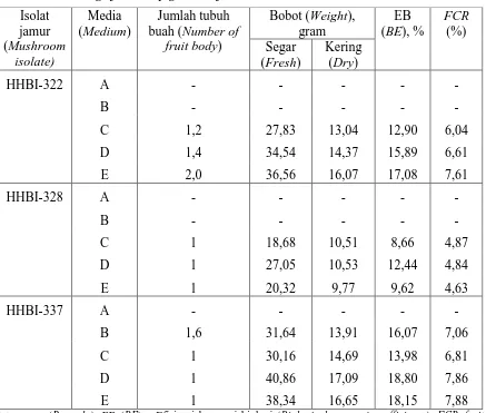 Table 6. The average fruit body growth of Ganoderma lucidum  