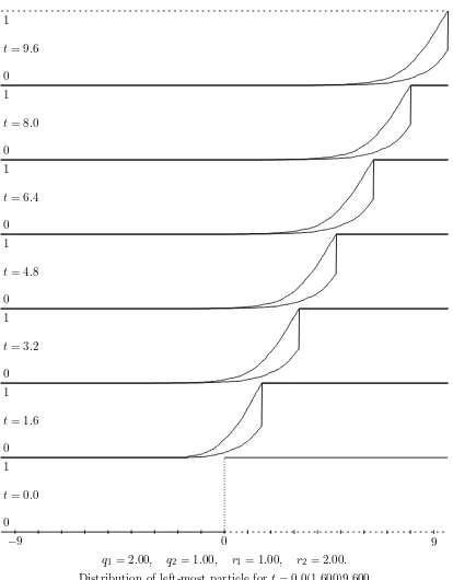 Figure 5: Numerical solution calculated using probability simulation