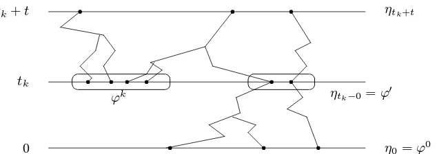 Figure 6: Coalescing random walk with immigration (0 = t0 < tk < tk+t, k =1)