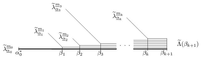 Figure 7: Ensemble Λ of log-coalescents with immigration�