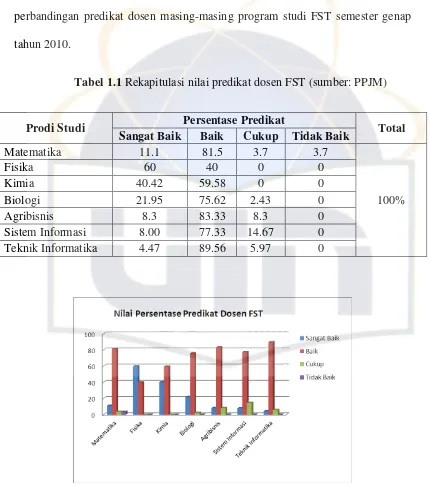 Tabel 1.1 Rekapitulasi nilai predikat dosen FST (sumber: PPJM) 