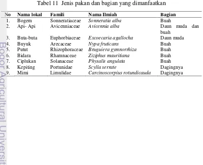 Tabel 11  Jenis pakan dan bagian yang dimanfaatkan 