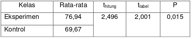 Tabel 15. Hasil Pengujian Posttest Kelas  Eksperimen dan Kontrol 