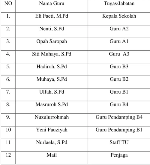 Tabel 4.1Data Guru dan Karyawan 
