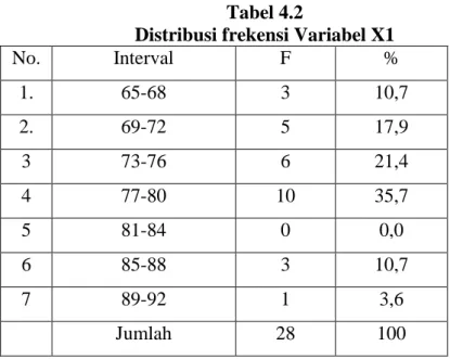Tabel  dan  histogram  tersebut,  menunjukkan  frekuensi  variabel  X1  paling banyak terletak pada interval 77-78 sebanyak 10 siswa (35,7 %) dan  paling sedikit terletak pada interval 81-84 yaitu 0 siswa (0%)