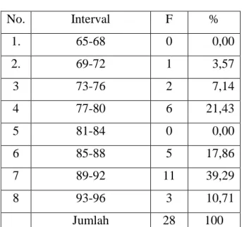 Tabel  dan  histogram  tersebut,  menunjukkan  frekuensi  variabel  X2  paling  banyak  terletak  pada  interval  89-92  sebanyak  11  siswa  (39  %)  dan  paling  sedikit terletak pada  interval 65-68 yaitu 0 siswa (0%)