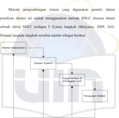 Gambar 1.1 SDLC Waterfall Menurut (Sommerville) 