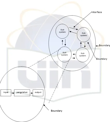 Gambar 2.1 Karakteristik suatu sistem (Jogiyanto, 2005, 6). 