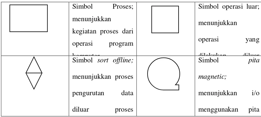 Tabel 2.1 Bagan Alir Sistem 