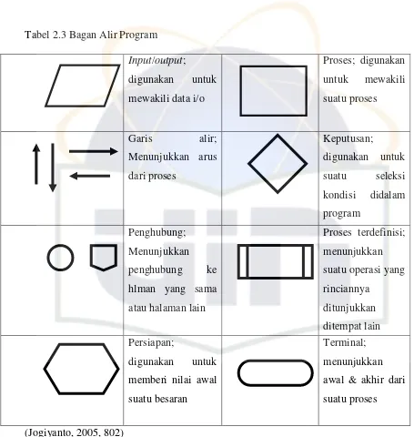 Tabel 2.3 Bagan Alir Program 
