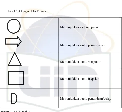 Tabel 2.4 Bagan Alir Proses 