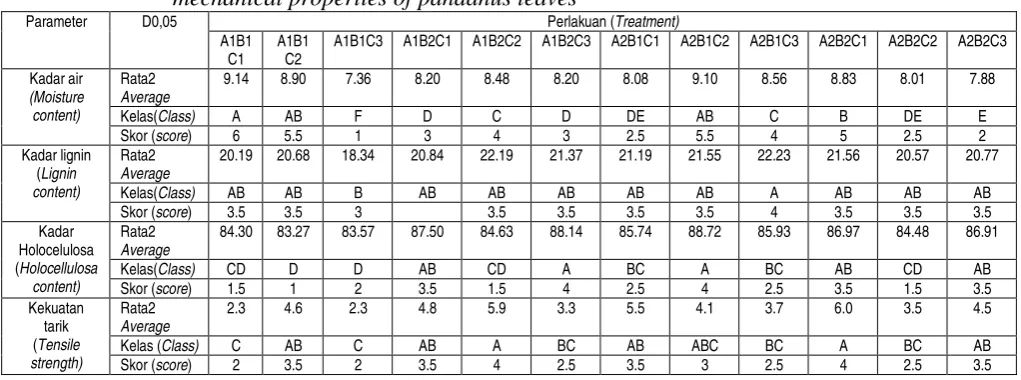 Table 3. Summary of the Duncan’s multiple range test on chemical and mechanical properties of pandanus leaves 