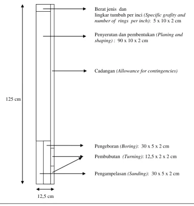 Gambar 1.  Pola pemotongan contoh uji Figure 1.  Cutting pattern  for individual test sample  