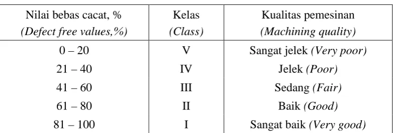 Tabel 2.  Nilai bebas cacat dan klasifikasi sifat pemesinan Table 2.  Defect free values and machining classification 