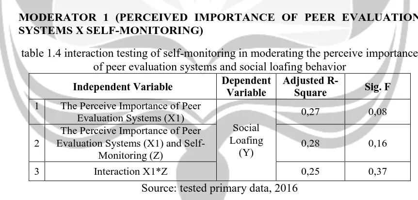 table 1.4 interaction testing of self-monitoring in moderating the perceive importance of peer evaluation systems and social loafing behavior 