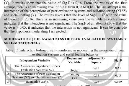 table 1.6. interaction testing of self-monitoring in moderating the awareness of peer evaluation systems and social loafing behavior 