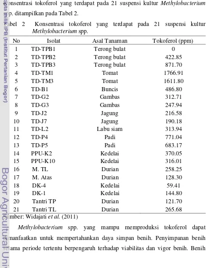 Tabel 2  Konsentrasi tokoferol yang terdapat pada 21 suspensi kultur 