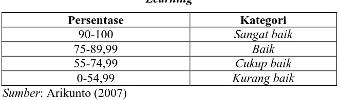 Tabel 3.4 Kategori  Katerlaksanaan Penerapan Model Project Based 
