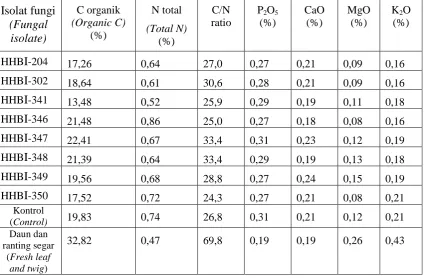 Table 3. Nutrient content in mangium leaves and twigs  after incubated for thirty days  