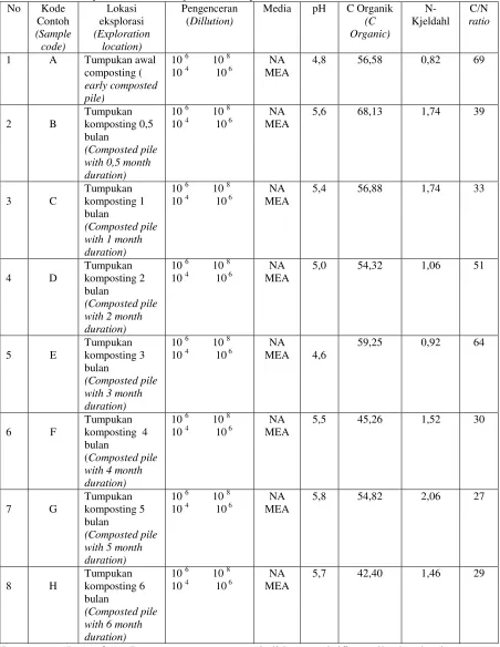 Table2.  Results of analysis on properties and characteristics of research materials that correspond to the site of microbe exploration at PT